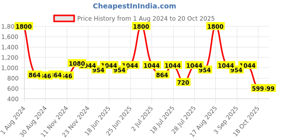 myntra.com Biglilpeople Spread Collar Cotton Casual Shirt biglilpeople Price History Graph from 1 Aug 2024 to 20 Oct 2025