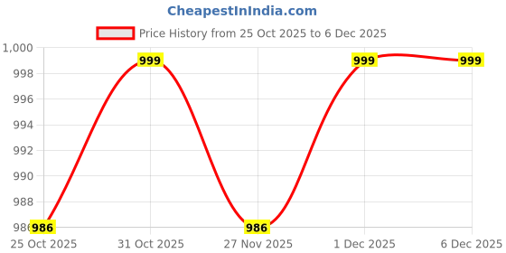 myntra.com Biglilpeople Striped Printed Short Sleeves A-Line Dress biglilpeople Price History Graph from 25 Oct 2025 to 5 Dec 2025