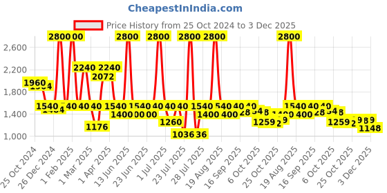 myntra.com Biglilpeople Unisex Kids Checked Night suit biglilpeople Price History Graph from 25 Oct 2024 to 3 Dec 2025