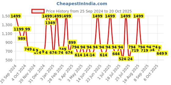 myntra.com Biglilpeople Unisex Kids Printed Night suit biglilpeople Price History Graph from 25 Sep 2024 to 20 Oct 2025