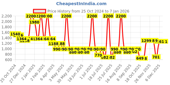 myntra.com Biglilpeople Unisex Kids Printed Night suit biglilpeople Price History Graph from 25 Oct 2024 to 4 Jan 2026