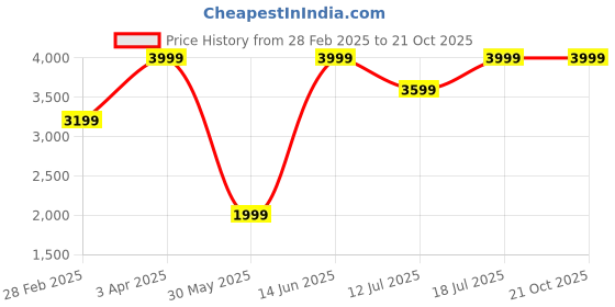 myntra.com Biglilpeople White & Grey Mild Winter 400 GSM Single Bed Blanket biglilpeople Price History Graph from 28 Feb 2025 to 19 Oct 2025