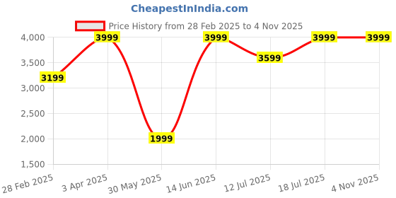 myntra.com Biglilpeople White & Pink Mild Winter 400 GSM Single Bed Blanket biglilpeople Price History Graph from 28 Feb 2025 to 4 Nov 2025