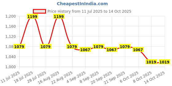 myntra.com Biglilpeople White & Purple 3 Pieces Abstract Printed Summer Single Bed Dohar biglilpeople Price History Graph from 11 Jul 2025 to 13 Oct 2025