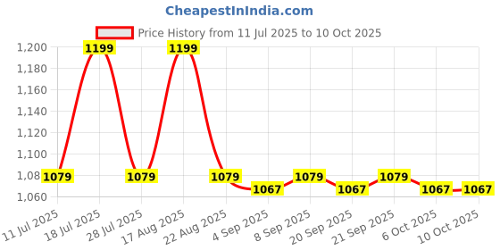 myntra.com Biglilpeople White & Yellow 3 Pieces Abstract Printed Summer Single Bed Dohar biglilpeople Price History Graph from 11 Jul 2025 to 10 Oct 2025