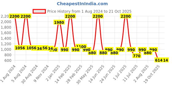 myntra.com Biglilpeople White Striped Fit & Flare Dress biglilpeople Price History Graph from 1 Aug 2024 to 21 Oct 2025