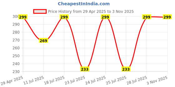 myntra.com Biglilpeople Women Alligator Hair Clip biglilpeople Price History Graph from 29 Apr 2025 to 2 Nov 2025