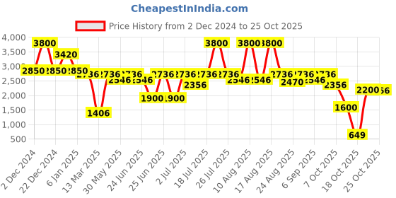 myntra.com Biglilpeople Women Checked Night suit biglilpeople Price History Graph from 2 Dec 2024 to 24 Oct 2025