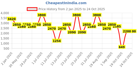 myntra.com Biglilpeople Women Checked Night suit biglilpeople Price History Graph from 2 Jan 2025 to 24 Oct 2025