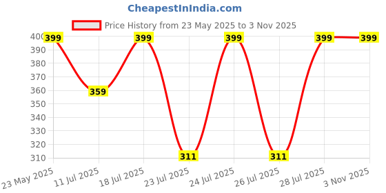myntra.com Biglilpeople Women Hairband biglilpeople Price History Graph from 23 May 2025 to 3 Nov 2025