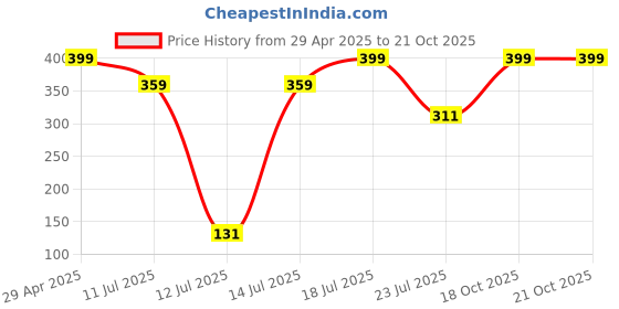 myntra.com Biglilpeople Women Ponytail Holders biglilpeople Price History Graph from 29 Apr 2025 to 21 Oct 2025