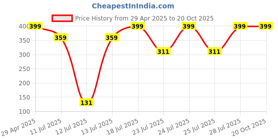 myntra.com Biglilpeople Women Ponytail Holders biglilpeople Price History Graph from 29 Apr 2025 to 20 Oct 2025