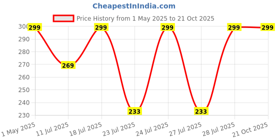 myntra.com Biglilpeople Women Set of 2 Alligator Hair Clip biglilpeople Price History Graph from 1 May 2025 to 21 Oct 2025