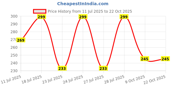 myntra.com Biglilpeople Women Set of 2 Alligator Hair Clip biglilpeople Price History Graph from 11 Jul 2025 to 22 Oct 2025
