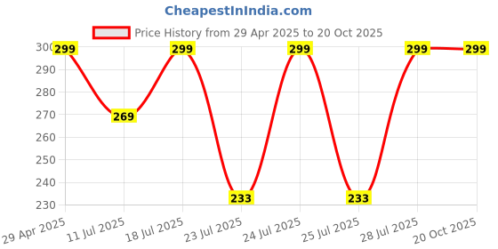 myntra.com Biglilpeople Women Set of 2 Hair Accessory Set biglilpeople Price History Graph from 29 Apr 2025 to 20 Oct 2025