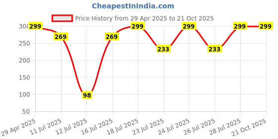 myntra.com Biglilpeople Women Set of 4 Alligator Hair Clip biglilpeople Price History Graph from 29 Apr 2025 to 21 Oct 2025