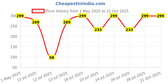 myntra.com Biglilpeople Women Set of 4 Hair Accessory Set biglilpeople Price History Graph from 1 May 2025 to 20 Oct 2025