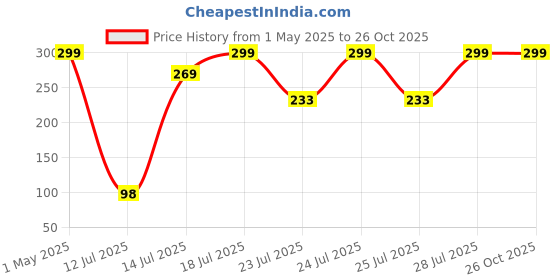 myntra.com Biglilpeople Women Set of 4 Ponytail Holders biglilpeople Price History Graph from 1 May 2025 to 24 Oct 2025