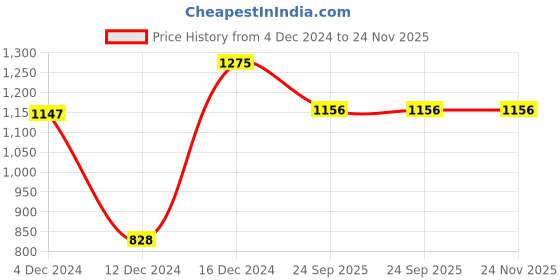 myntra.com Bigmuscles Nutrition Real Mass Gainer 1 Kg Chocolate bigmuscles nutrition Price History Graph from 4 Dec 2024 to 24 Nov 2025