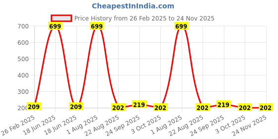 myntra.com BIGWIG GALLERIA Waterproof Liquid Eyeliner With Vitamin E - 10 ml - Red bigwig galleria Price History Graph from 26 Feb 2025 to 23 Nov 2025