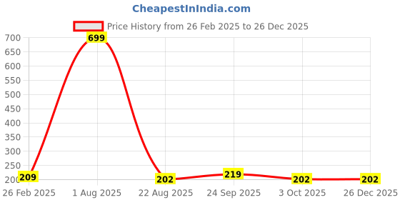 myntra.com BIGWIG GALLERIA Waterproof Liquid Eyeliner With Vitamin E - 10 ml - Silver bigwig galleria Price History Graph from 26 Feb 2025 to 26 Dec 2025