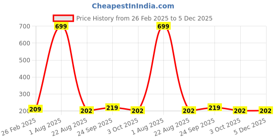 myntra.com BIGWIG GALLERIA Waterproof Peramid Eyeliner- 10 ml- Matt Green bigwig galleria Price History Graph from 26 Feb 2025 to 5 Dec 2025