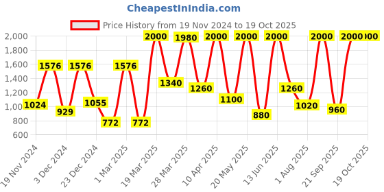 myntra.com BILBERRY Furnishing by preeti grover Beige & Brown Geometric Door bilberry furnishing by preeti grover Price History Graph from 19 Nov 2024 to 18 Oct 2025