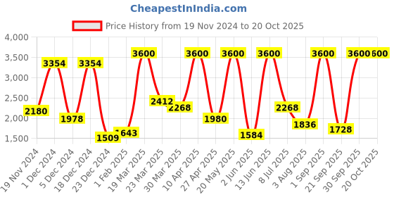 myntra.com BILBERRY Furnishing by preeti grover Beige & Maroon Set of 2 Geometric Sheer Long Door bilberry furnishing by preeti grover Price History Graph from 19 Nov 2024 to 19 Oct 2025