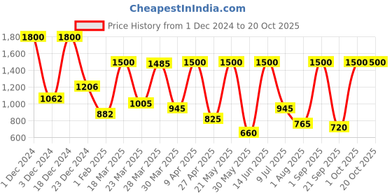 myntra.com BILBERRY Furnishing by preeti grover Beige & Orange Set of 2 Floral Window Curtain bilberry furnishing by preeti grover Price History Graph from 1 Dec 2024 to 20 Oct 2025