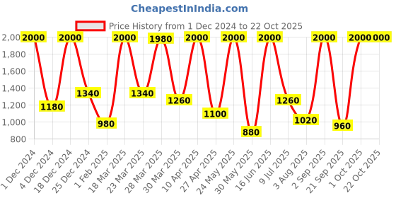myntra.com BILBERRY Furnishing by preeti grover Brown & Green Set of 2 Ethnic Motifs Door Curtain bilberry furnishing by preeti grover Price History Graph from 1 Dec 2024 to 21 Oct 2025