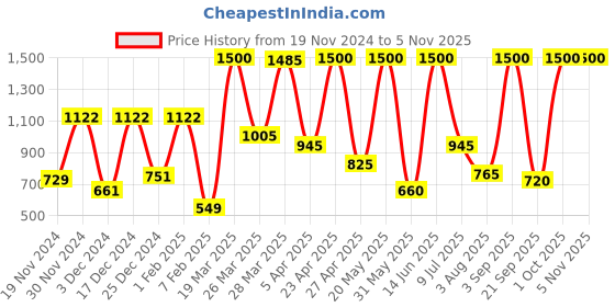 myntra.com BILBERRY Furnishing by preeti grover Cream-Coloured & Blue Floral Window Curtain bilberry furnishing by preeti grover Price History Graph from 19 Nov 2024 to 3 Nov 2025