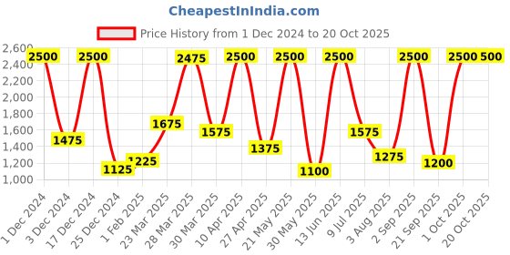 myntra.com BILBERRY Furnishing by preeti grover Cream-Coloured & Green Set of 2 Floral Window Curtain bilberry furnishing by preeti grover Price History Graph from 1 Dec 2024 to 19 Oct 2025