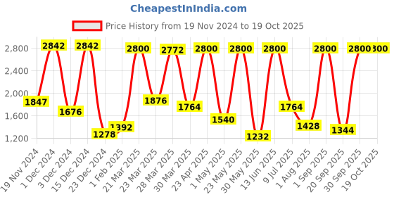 myntra.com BILBERRY Furnishing by preeti grover Grey & Green Set of 2 Floral Room Darkening Window Curtain bilberry furnishing by preeti grover Price History Graph from 19 Nov 2024 to 18 Oct 2025