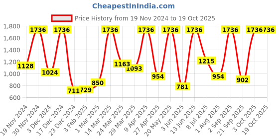myntra.com BILBERRY Furnishing by preeti grover Grey Set of 6 Geometric Printed Cotton 6-Seater Table Cover bilberry furnishing by preeti grover Price History Graph from 19 Nov 2024 to 18 Oct 2025