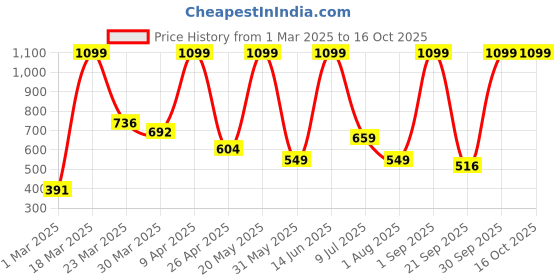 myntra.com BILBERRY Furnishing by preeti grover Maroon & Green Checkered Print Cotton Table Runner bilberry furnishing by preeti grover Price History Graph from 1 Mar 2025 to 16 Oct 2025