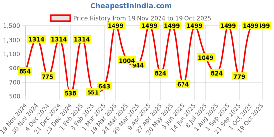 myntra.com BILBERRY Furnishing by preeti grover Multicoloured Set of 4 Cotton 4-Seater Table Cover bilberry furnishing by preeti grover Price History Graph from 19 Nov 2024 to 18 Oct 2025