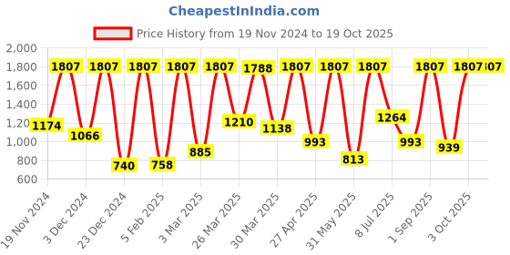 myntra.com BILBERRY Furnishing by preeti grover Multicoloured Set of 6 Cotton 6-Seater Table Cover bilberry furnishing by preeti grover Price History Graph from 19 Nov 2024 to 18 Oct 2025