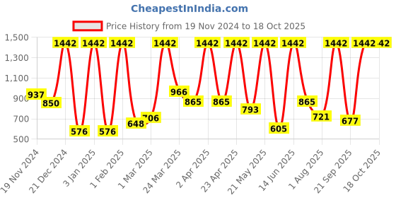 myntra.com BILBERRY Furnishing by preeti grover Pink & Green Set of 5 Floral Square Cushion Covers bilberry furnishing by preeti grover Price History Graph from 19 Nov 2024 to 18 Oct 2025