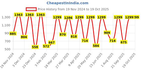myntra.com BILBERRY Furnishing by preeti grover Red Geometric Printed Cotton 6-Seater Table Cover bilberry furnishing by preeti grover Price History Graph from 19 Nov 2024 to 18 Oct 2025