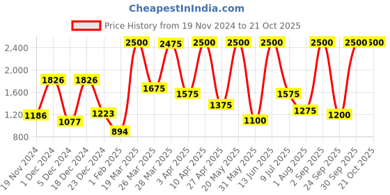 myntra.com BILBERRY Furnishing by preeti grover Violet & Pink Floral Room Darkening Window Curtain bilberry furnishing by preeti grover Price History Graph from 19 Nov 2024 to 19 Oct 2025