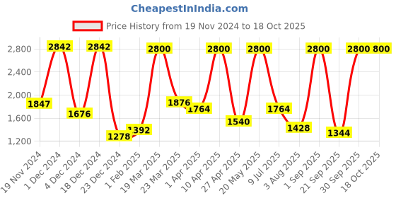 myntra.com BILBERRY Furnishing by preeti grover White & Blue Set of 2 Floral Sheer Door bilberry furnishing by preeti grover Price History Graph from 19 Nov 2024 to 18 Oct 2025