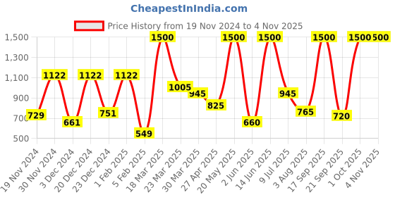 myntra.com BILBERRY Furnishing by preeti grover White & Green Floral Black Out Window bilberry furnishing by preeti grover Price History Graph from 19 Nov 2024 to 3 Nov 2025