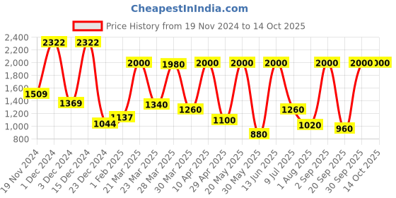 myntra.com BILBERRY Furnishing by preeti grover White & Pink Set of 2 Floral Window bilberry furnishing by preeti grover Price History Graph from 19 Nov 2024 to 14 Oct 2025