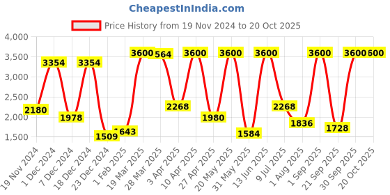 myntra.com BILBERRY Furnishing by preeti grover White & Red Set of 2 Floral Room Darkening Long Door Curtain bilberry furnishing by preeti grover Price History Graph from 19 Nov 2024 to 20 Oct 2025