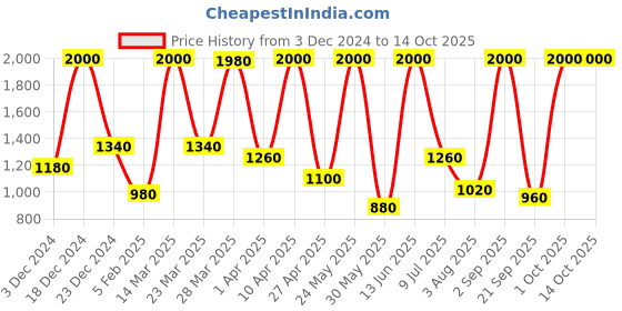 myntra.com BILBERRY Furnishing by preeti grover White & Red Set of 2 Floral Window Curtain bilberry furnishing by preeti grover Price History Graph from 3 Dec 2024 to 14 Oct 2025