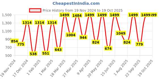 myntra.com BILBERRY Furnishing by preeti grover White Cotton Round 2-Seater Table Cover bilberry furnishing by preeti grover Price History Graph from 19 Nov 2024 to 17 Oct 2025