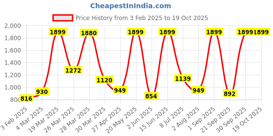 myntra.com bilberry furnishing by preeti grover BILBERRY Red & Cream Floral Printed Pure Cotton180 TC King Bedsheet Set 4.57m x 4.57m bilberry furnishing by preeti grover Price History Graph from 3 Feb 2025 to 18 Oct 2025