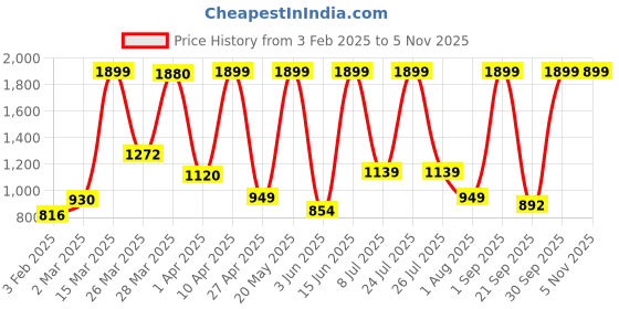 myntra.com bilberry furnishing by preeti grover BILBERRY Red & Pink Floral Printed Cotton 180 TC King Bedsheet Set2.74m x 2.74 m bilberry furnishing by preeti grover Price History Graph from 3 Feb 2025 to 4 Nov 2025