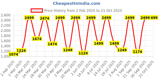 myntra.com bilberry furnishing by preeti grover BILBERRY White & Blue Floral Printed Pure Cotton 180 TC King Bedsheet Set 2.74m x 2.74m bilberry furnishing by preeti grover Price History Graph from 2 Feb 2025 to 21 Oct 2025