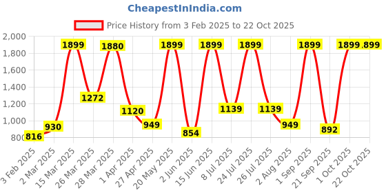 myntra.com bilberry furnishing by preeti grover BILBERRY White & Green Floral Printed Pure Cotton 180 TC King Bedsheet Set bilberry furnishing by preeti grover Price History Graph from 3 Feb 2025 to 21 Oct 2025